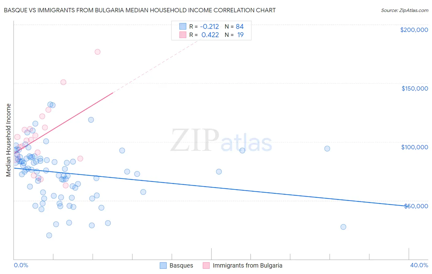 Basque vs Immigrants from Bulgaria Median Household Income