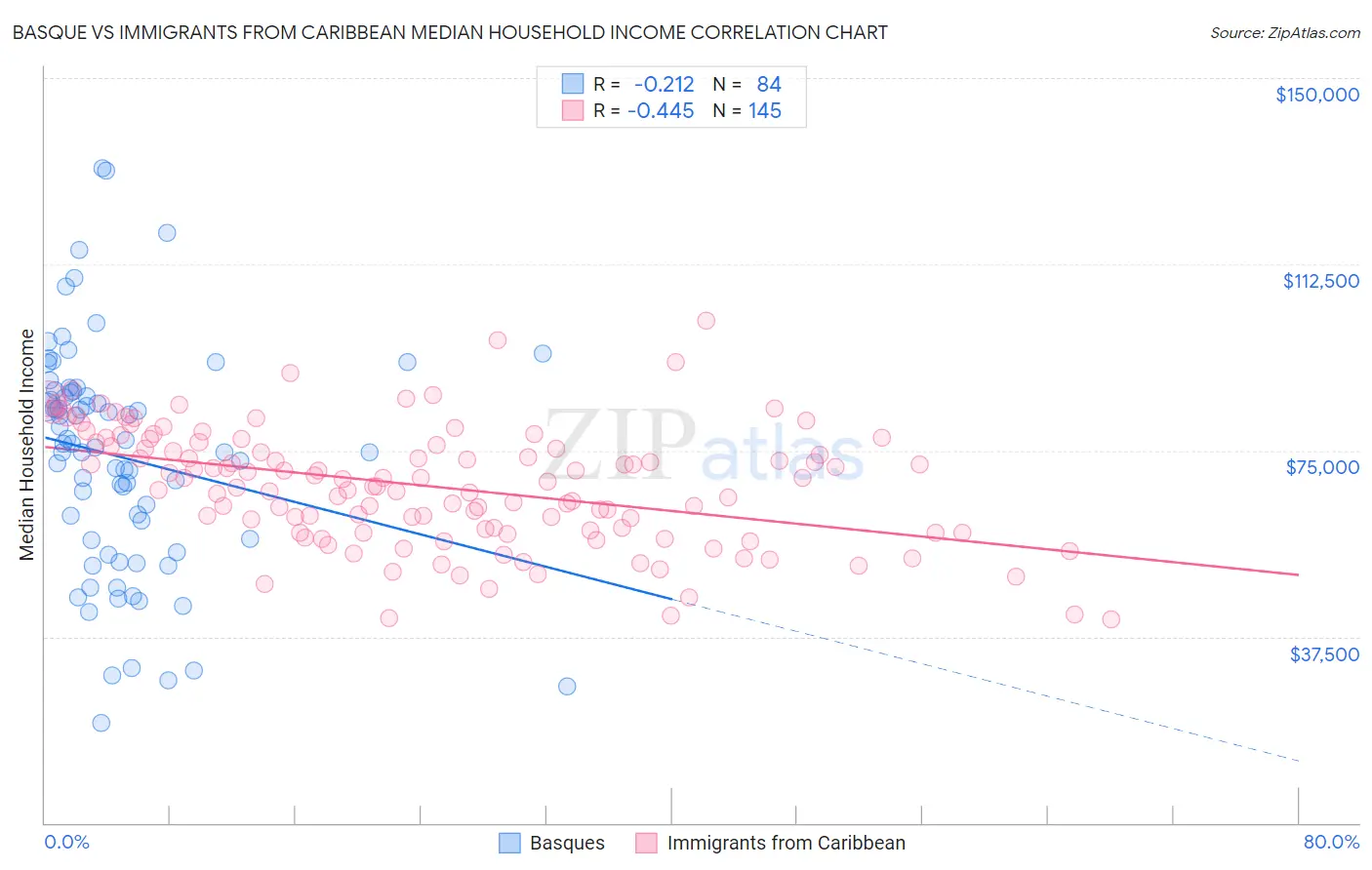 Basque vs Immigrants from Caribbean Median Household Income