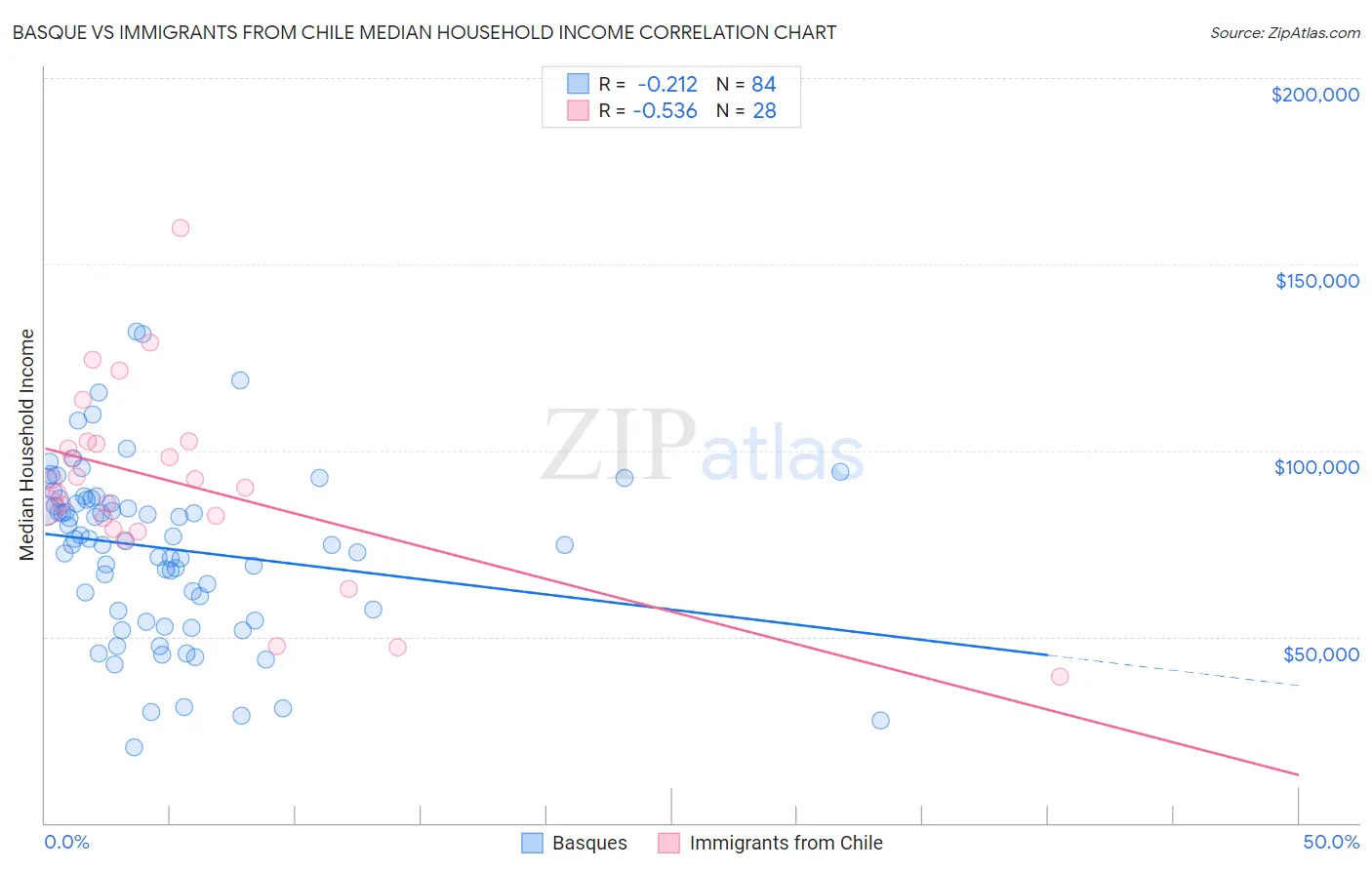 Basque vs Immigrants from Chile Median Household Income