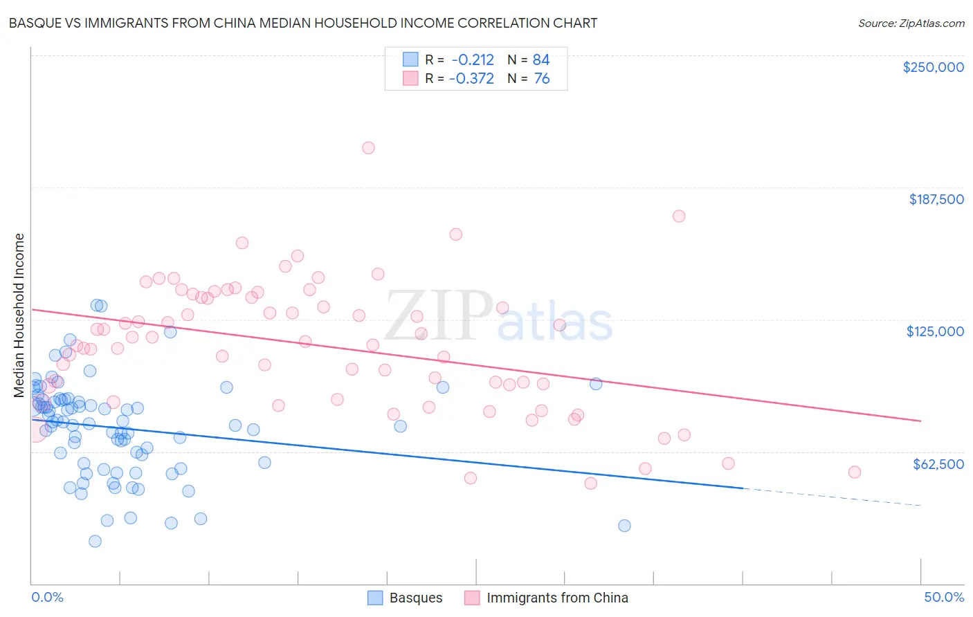 Basque vs Immigrants from China Median Household Income