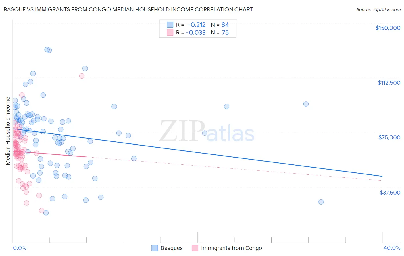 Basque vs Immigrants from Congo Median Household Income