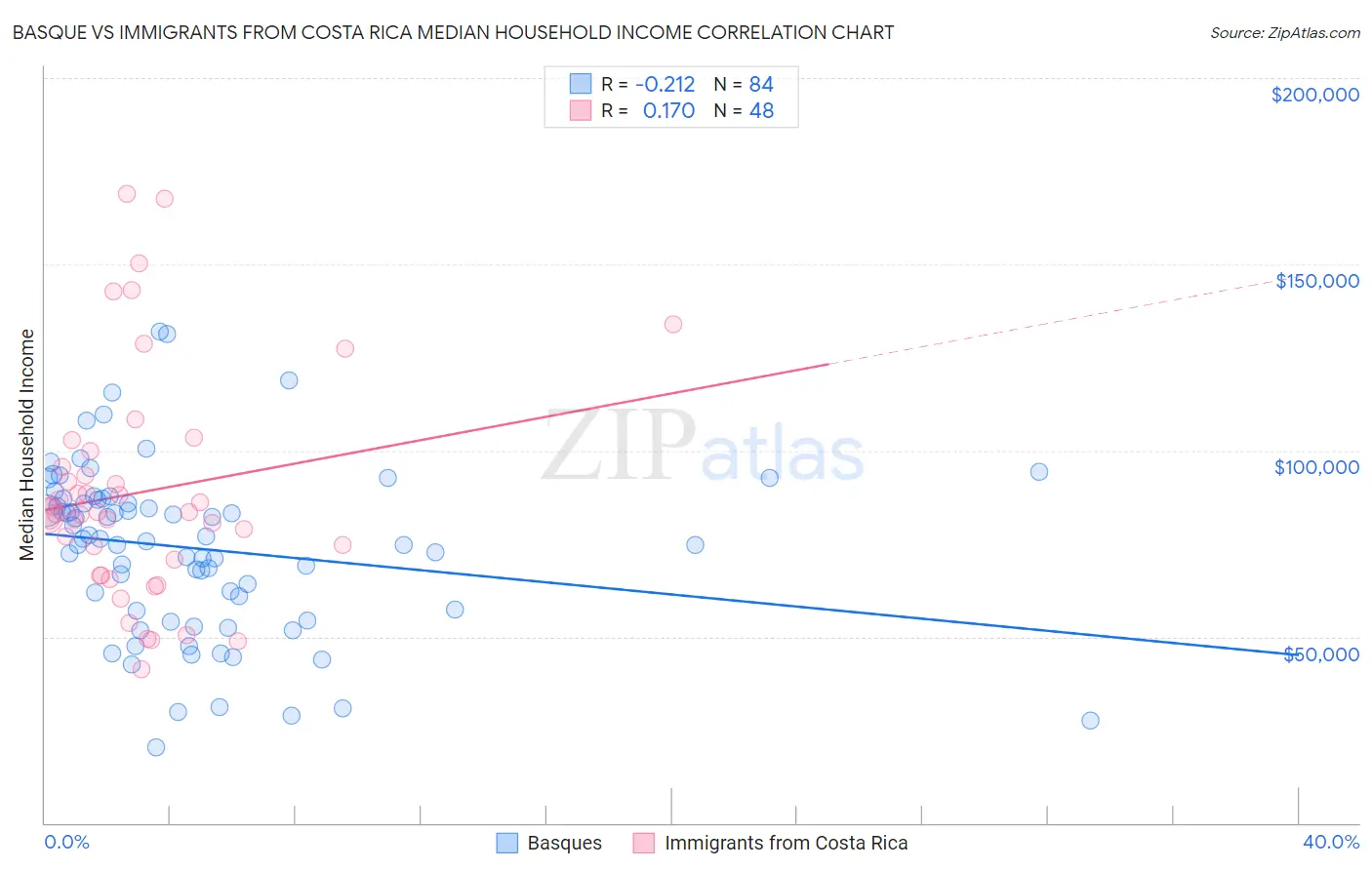 Basque vs Immigrants from Costa Rica Median Household Income