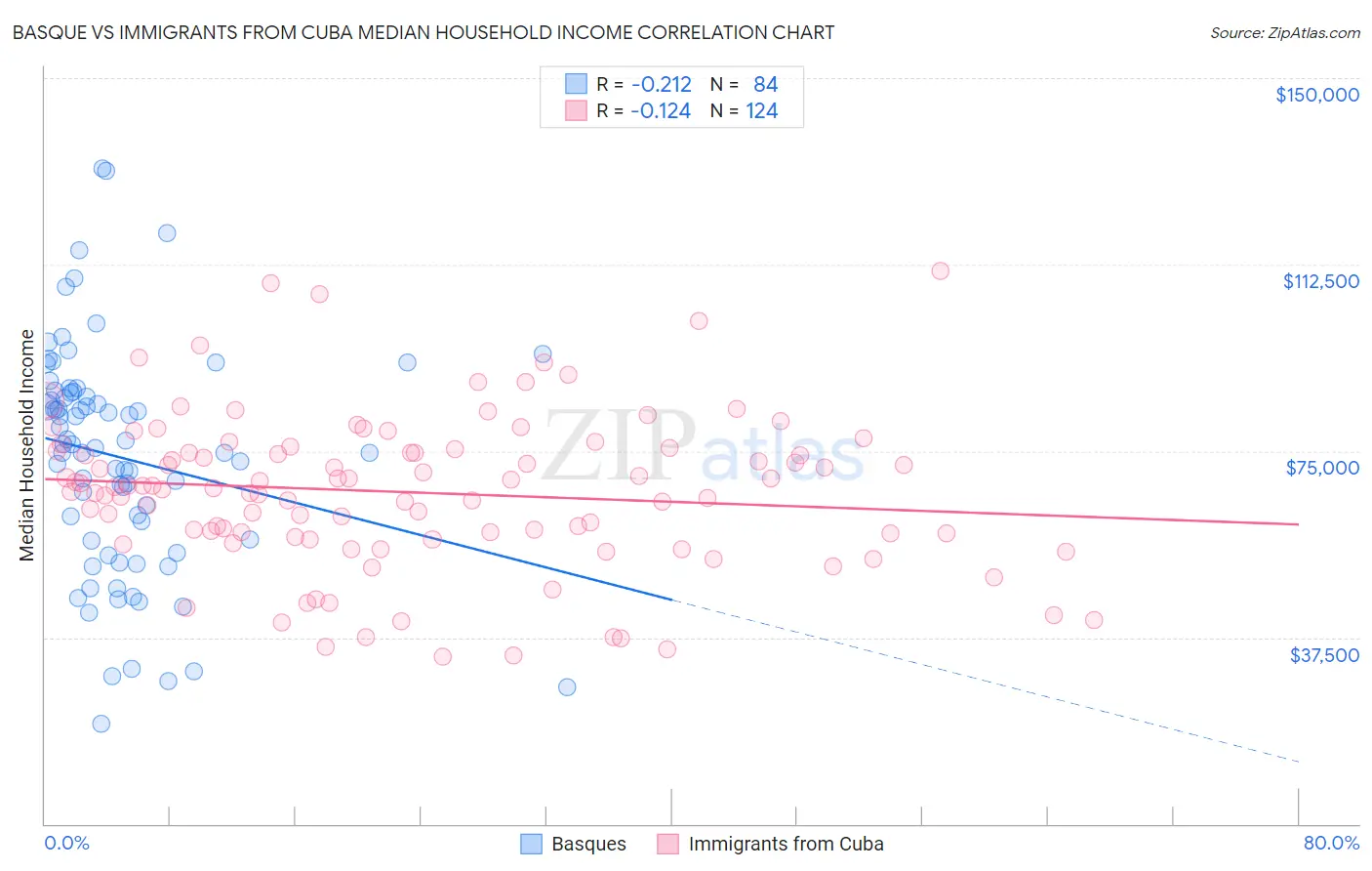 Basque vs Immigrants from Cuba Median Household Income
