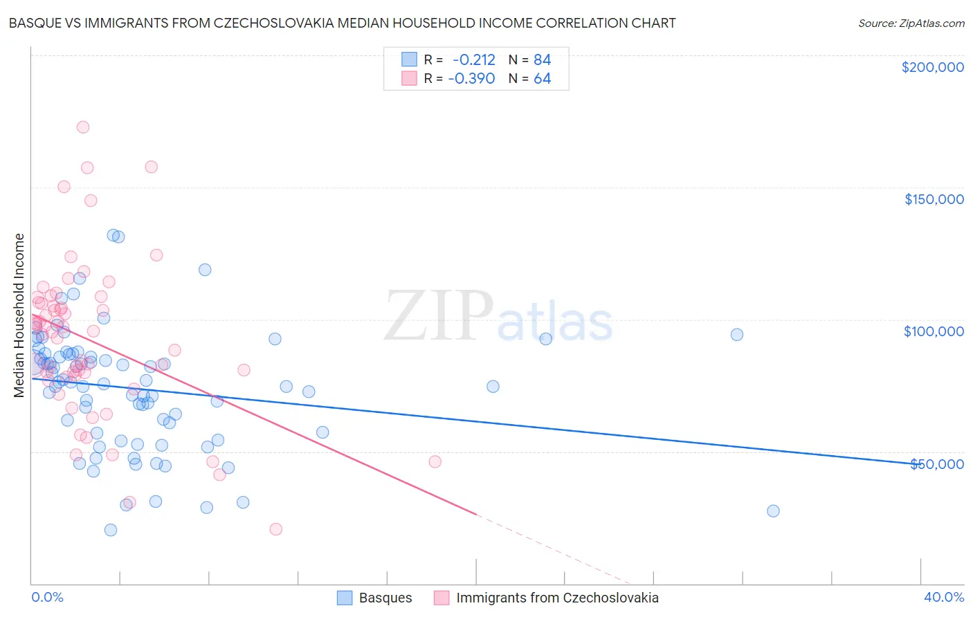 Basque vs Immigrants from Czechoslovakia Median Household Income