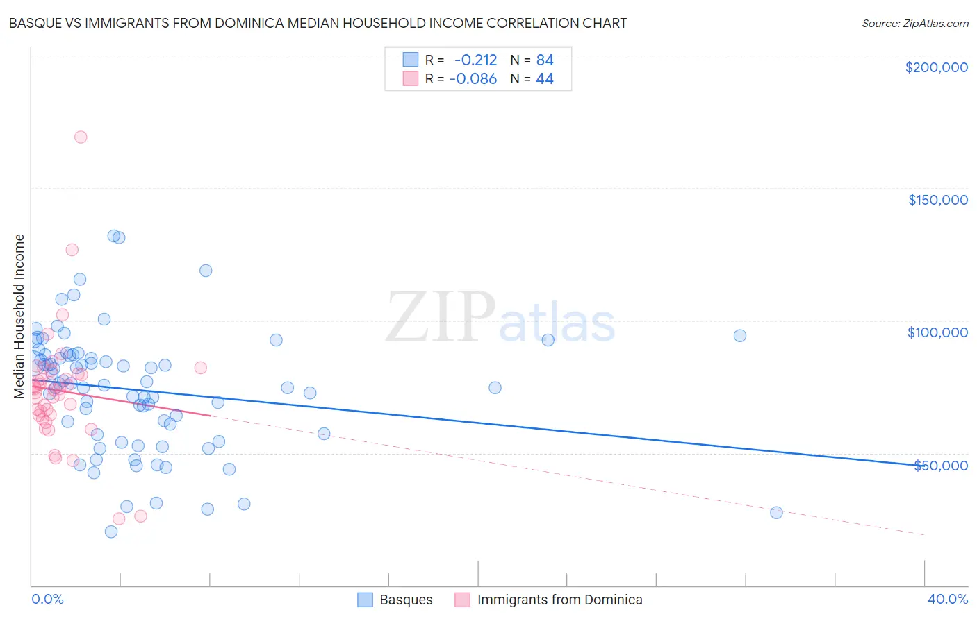 Basque vs Immigrants from Dominica Median Household Income