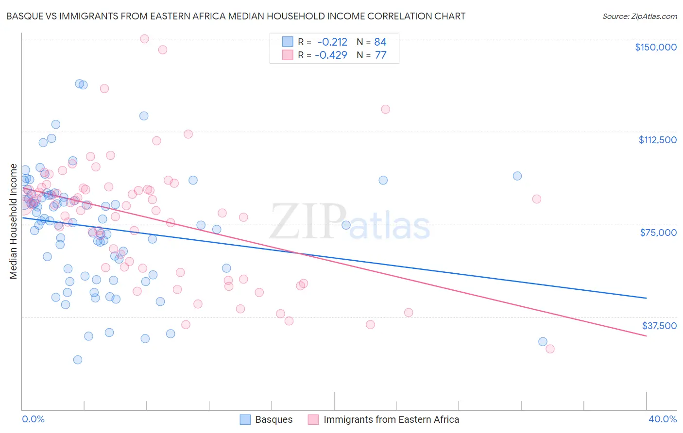 Basque vs Immigrants from Eastern Africa Median Household Income