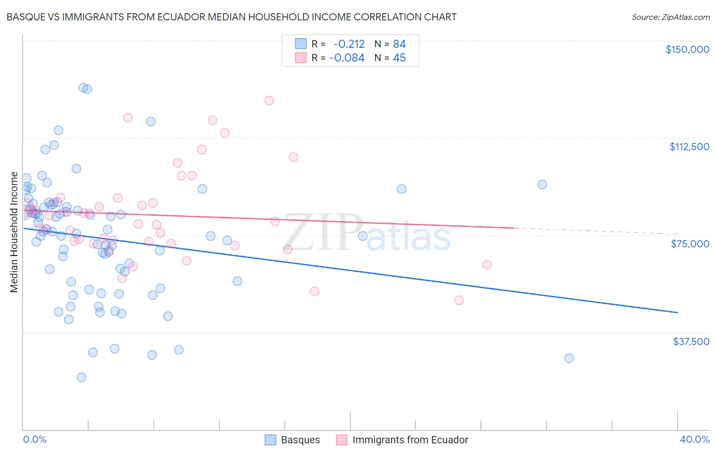 Basque vs Immigrants from Ecuador Median Household Income