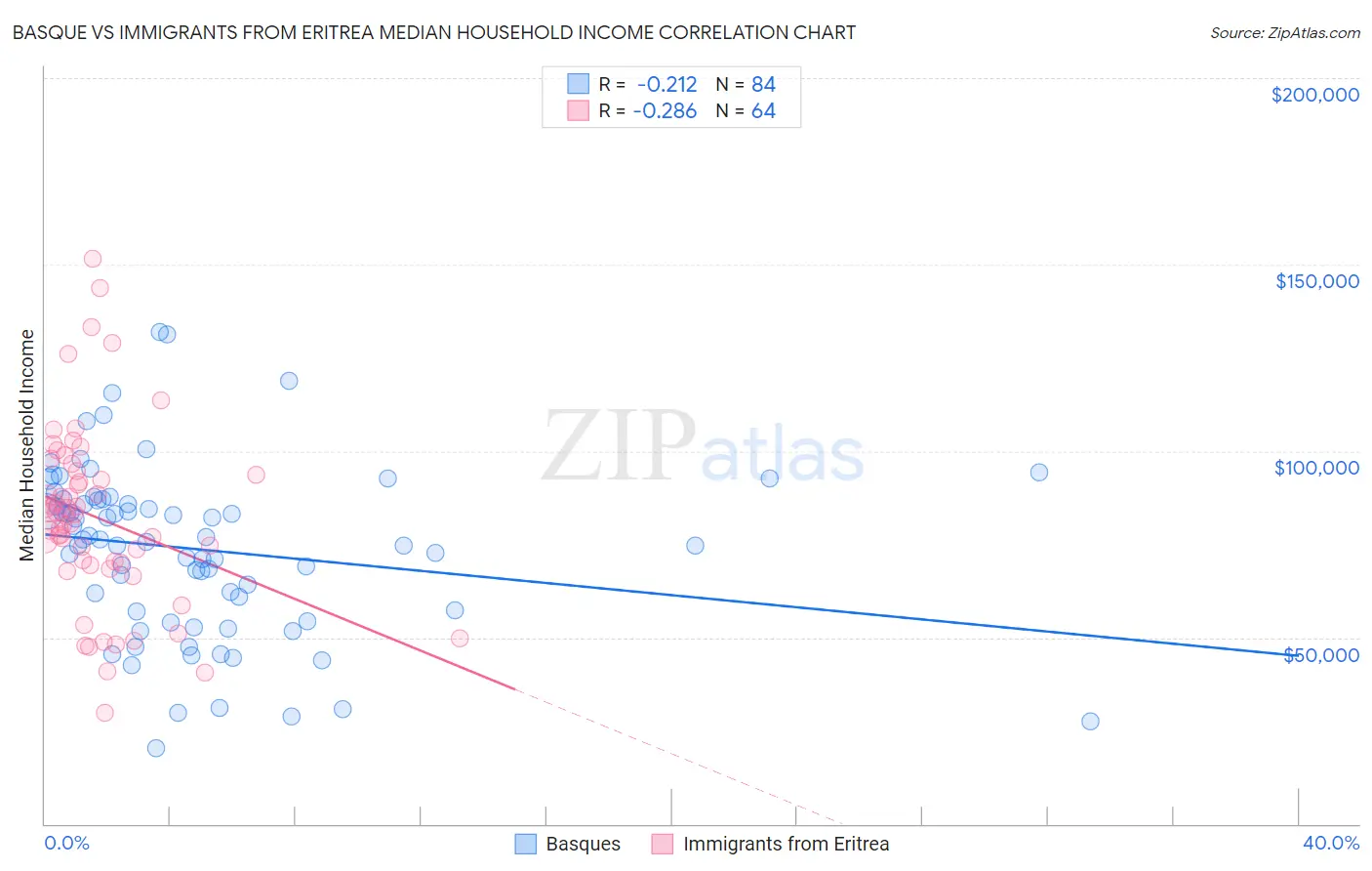 Basque vs Immigrants from Eritrea Median Household Income