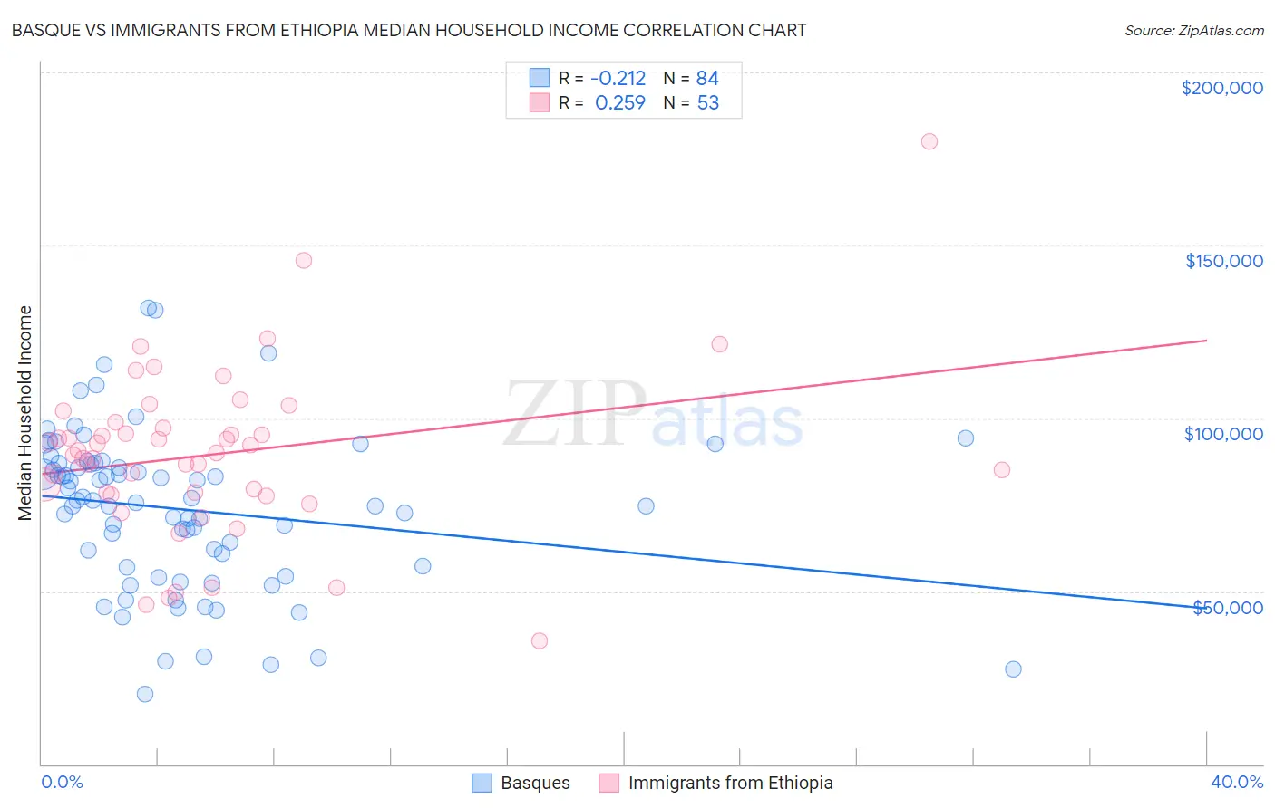 Basque vs Immigrants from Ethiopia Median Household Income