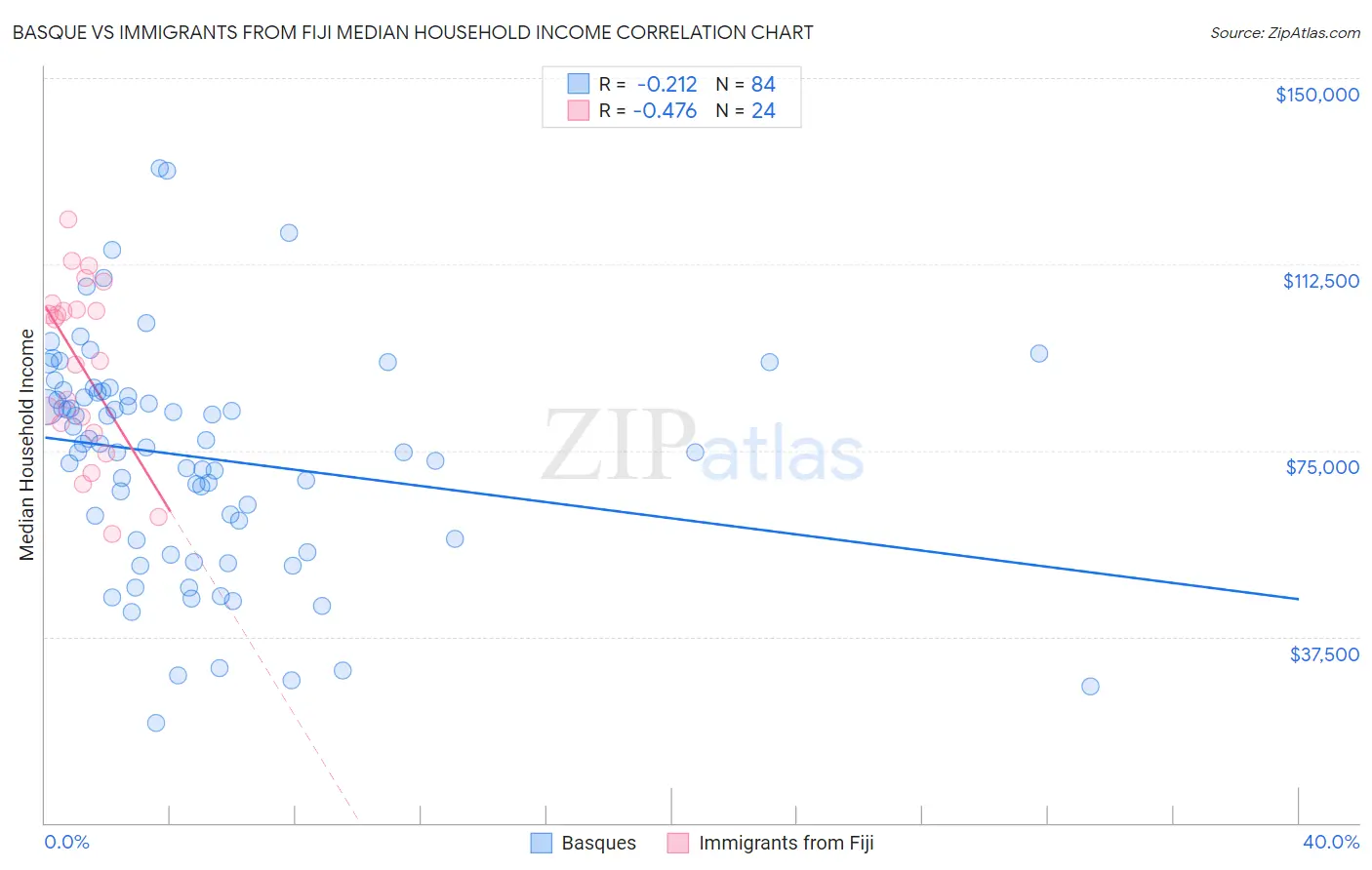 Basque vs Immigrants from Fiji Median Household Income