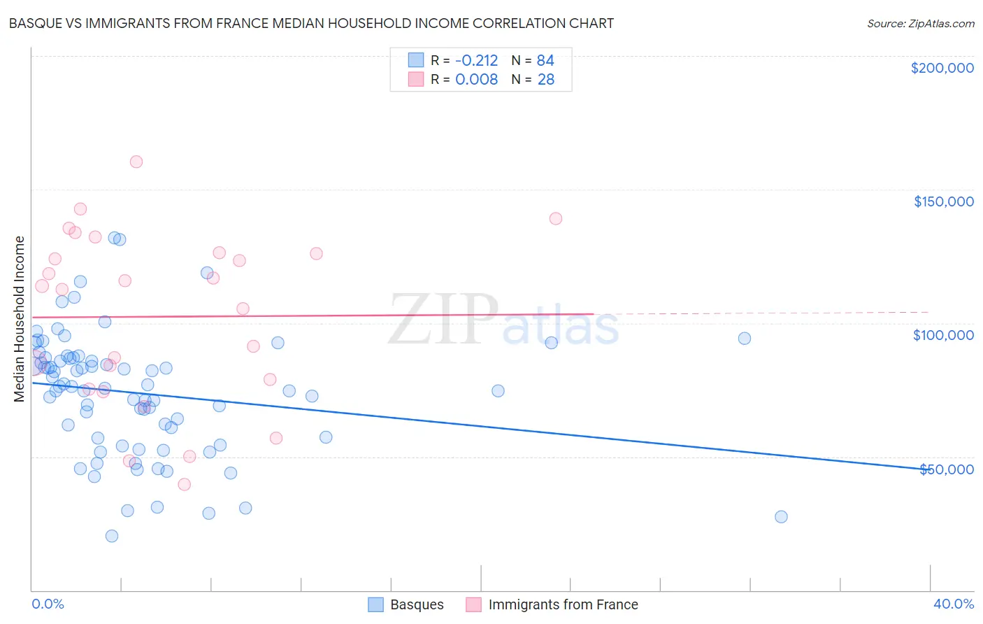 Basque vs Immigrants from France Median Household Income