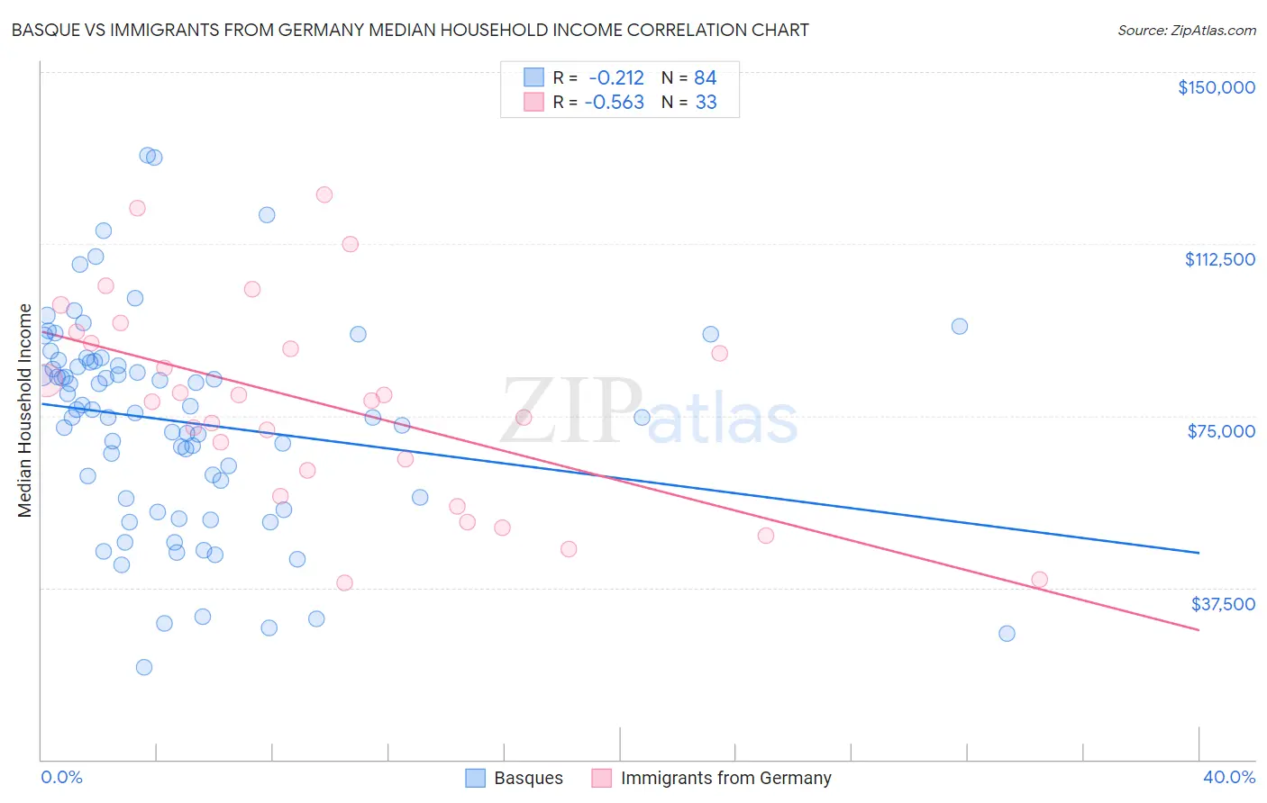 Basque vs Immigrants from Germany Median Household Income