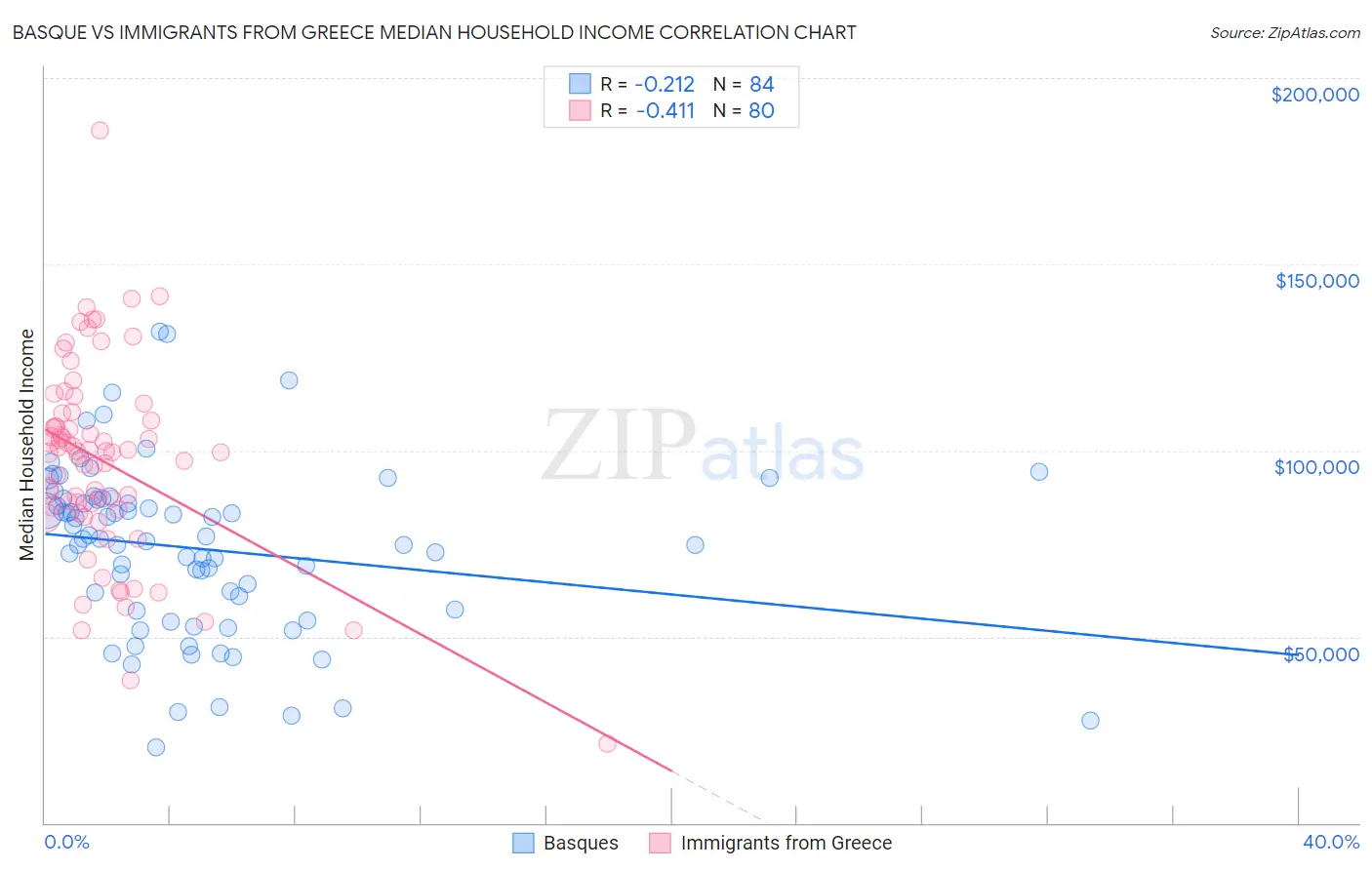 Basque vs Immigrants from Greece Median Household Income