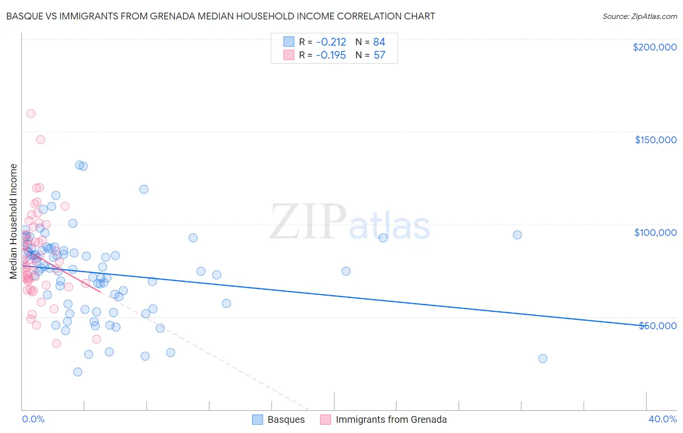 Basque vs Immigrants from Grenada Median Household Income