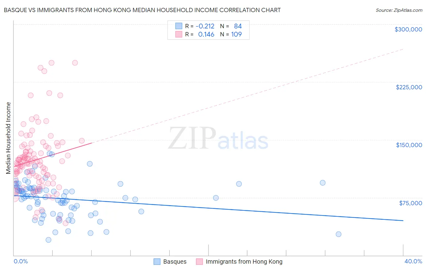 Basque vs Immigrants from Hong Kong Median Household Income