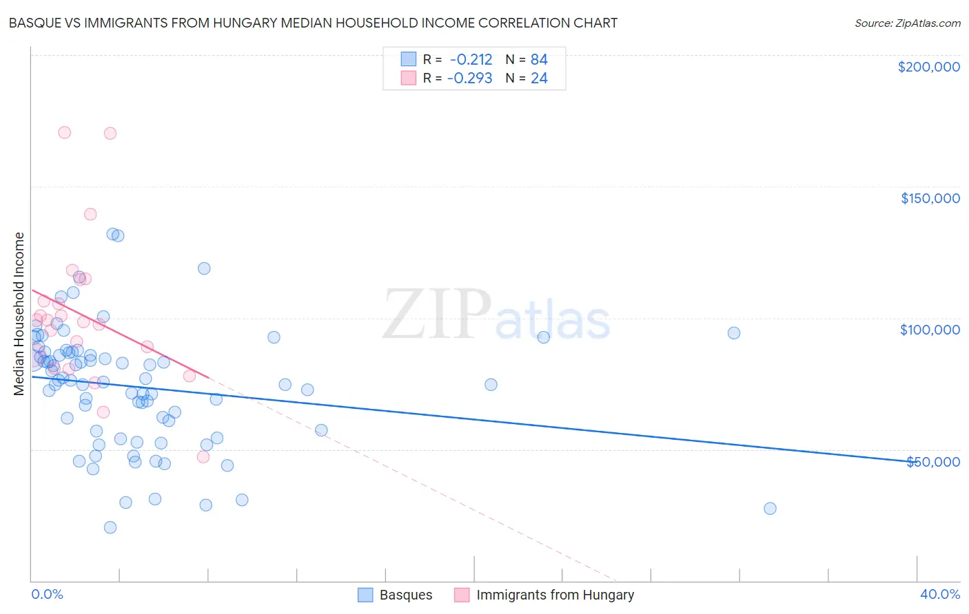 Basque vs Immigrants from Hungary Median Household Income