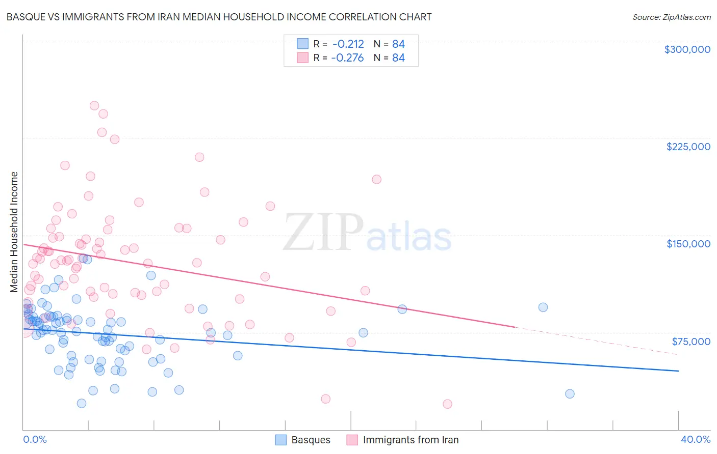 Basque vs Immigrants from Iran Median Household Income