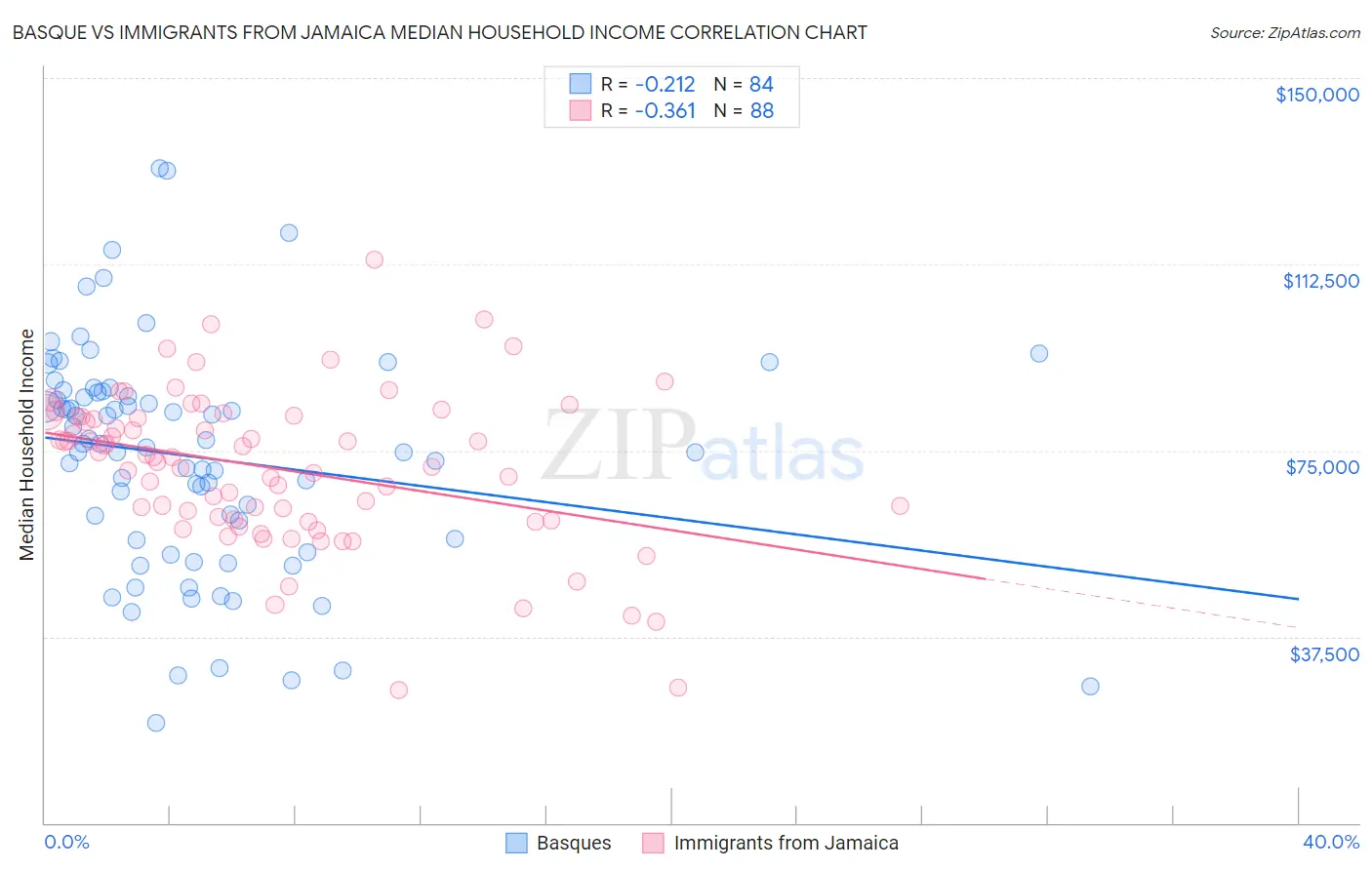 Basque vs Immigrants from Jamaica Median Household Income