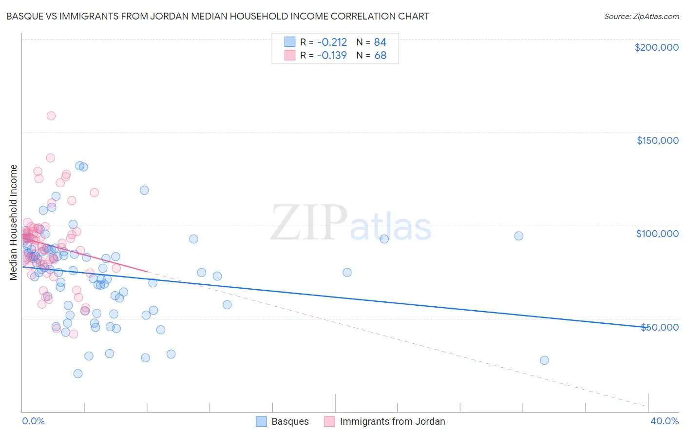 Basque vs Immigrants from Jordan Median Household Income