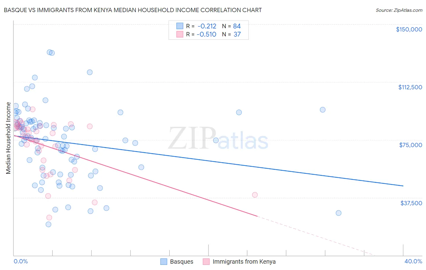 Basque vs Immigrants from Kenya Median Household Income