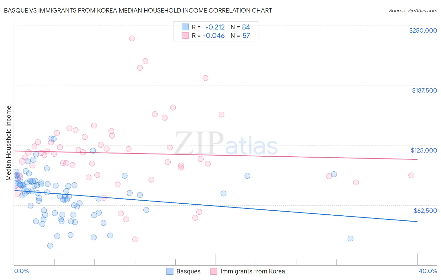 Basque vs Immigrants from Korea Median Household Income