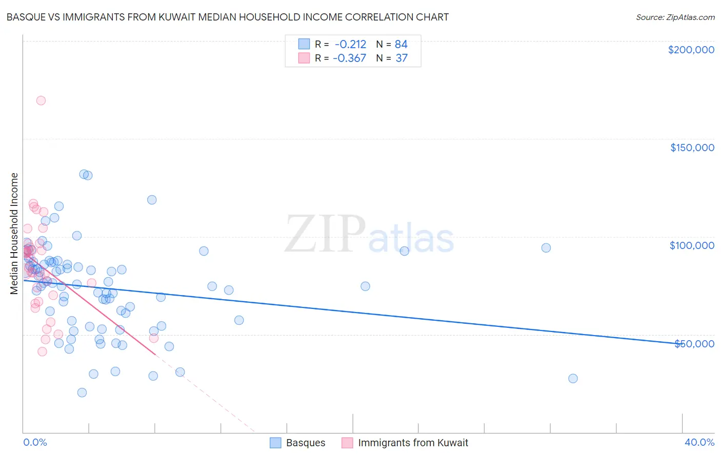 Basque vs Immigrants from Kuwait Median Household Income