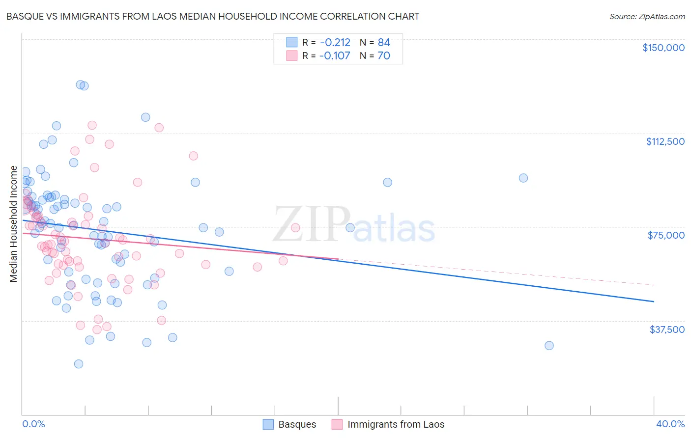 Basque vs Immigrants from Laos Median Household Income