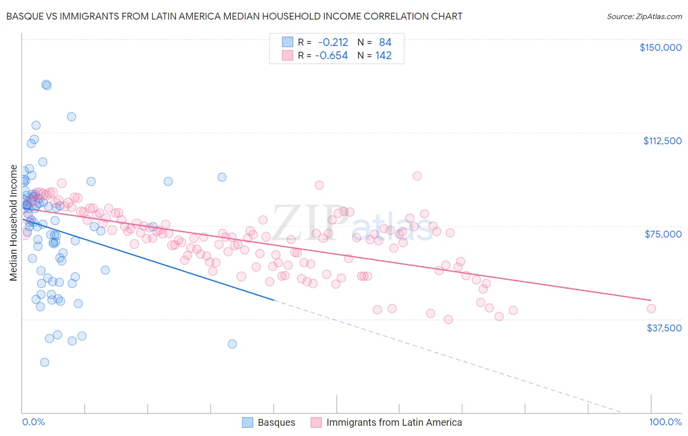 Basque vs Immigrants from Latin America Median Household Income