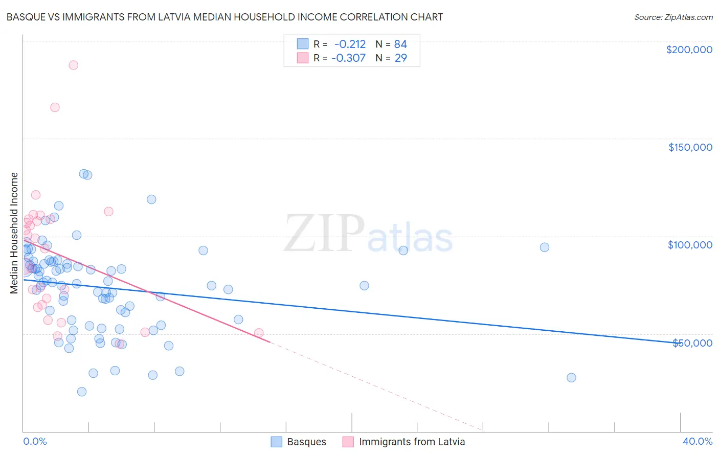 Basque vs Immigrants from Latvia Median Household Income