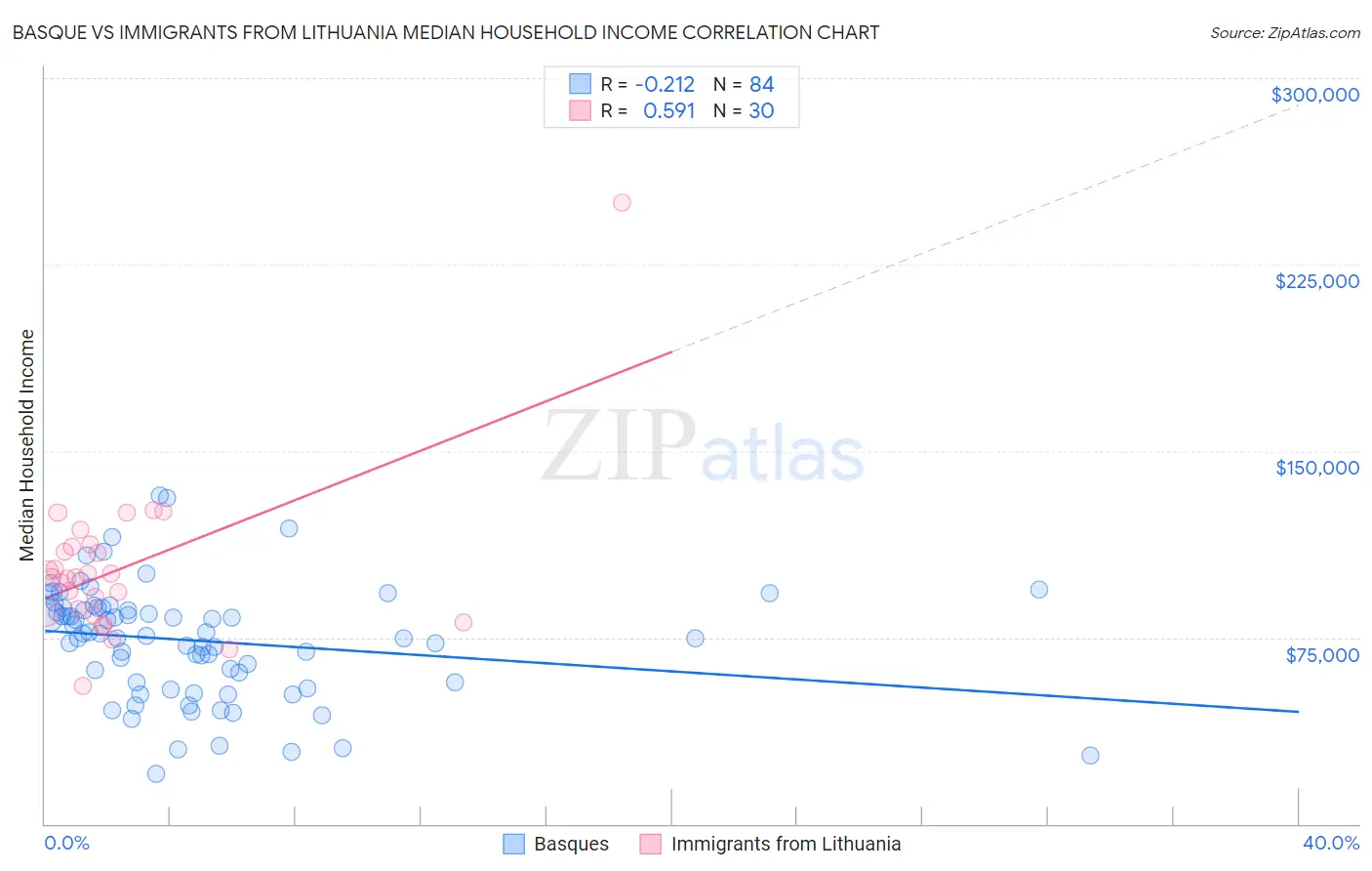 Basque vs Immigrants from Lithuania Median Household Income