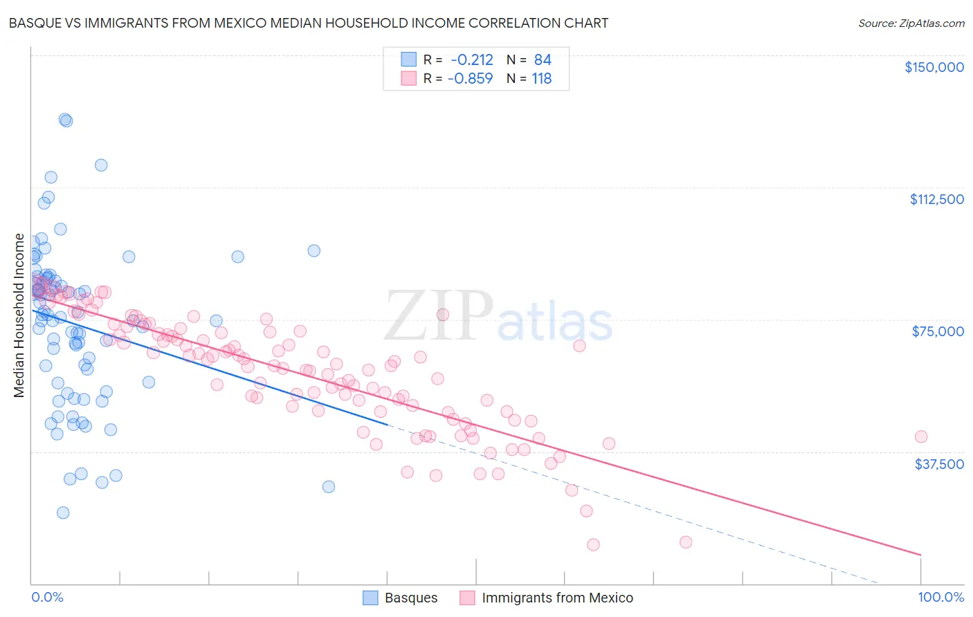 Basque vs Immigrants from Mexico Median Household Income