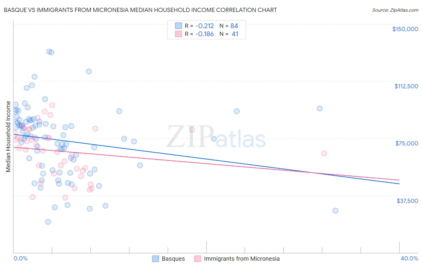 Basque vs Immigrants from Micronesia Median Household Income