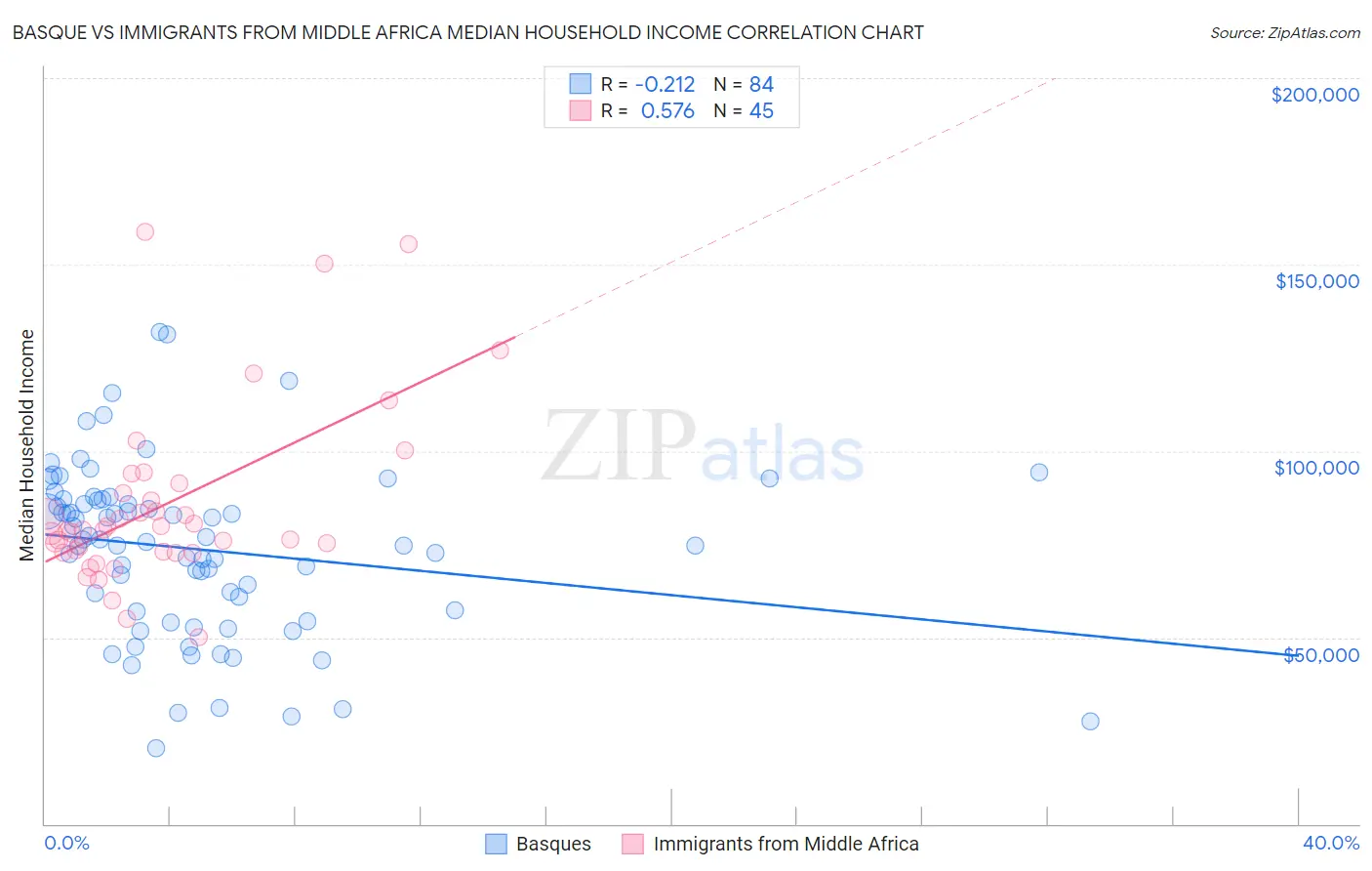 Basque vs Immigrants from Middle Africa Median Household Income