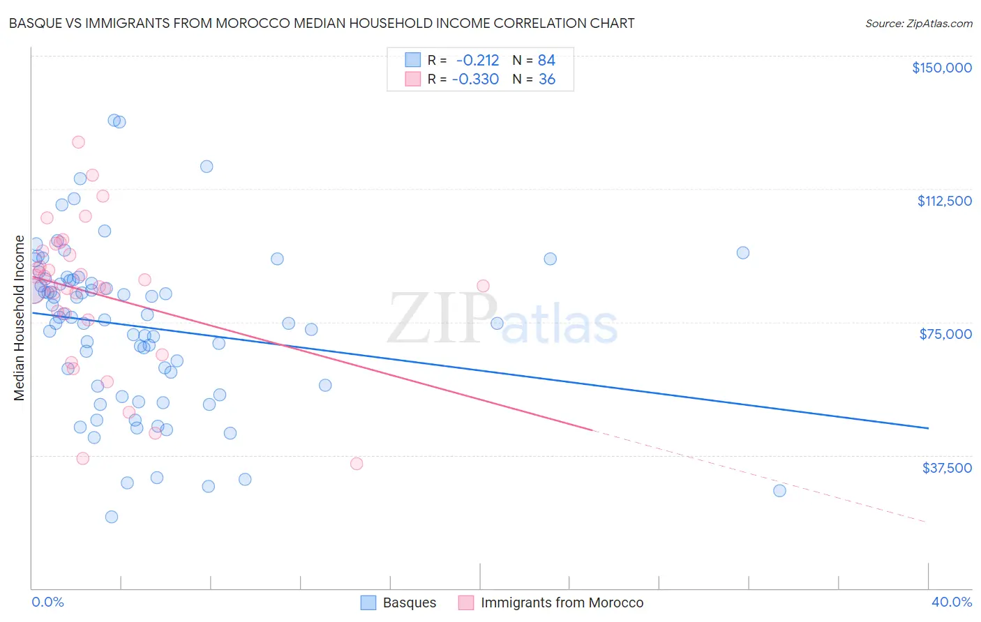 Basque vs Immigrants from Morocco Median Household Income