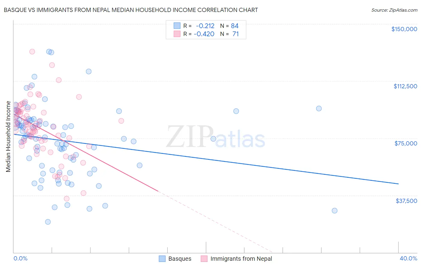 Basque vs Immigrants from Nepal Median Household Income