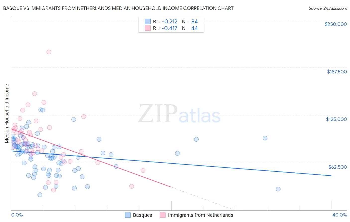 Basque vs Immigrants from Netherlands Median Household Income