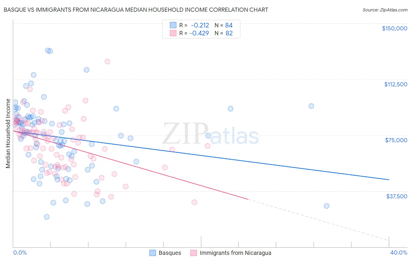 Basque vs Immigrants from Nicaragua Median Household Income