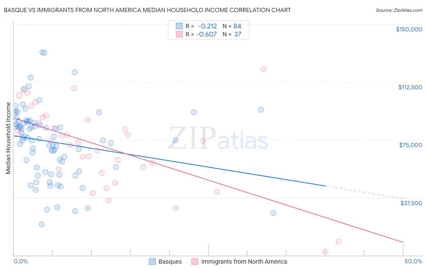 Basque vs Immigrants from North America Median Household Income