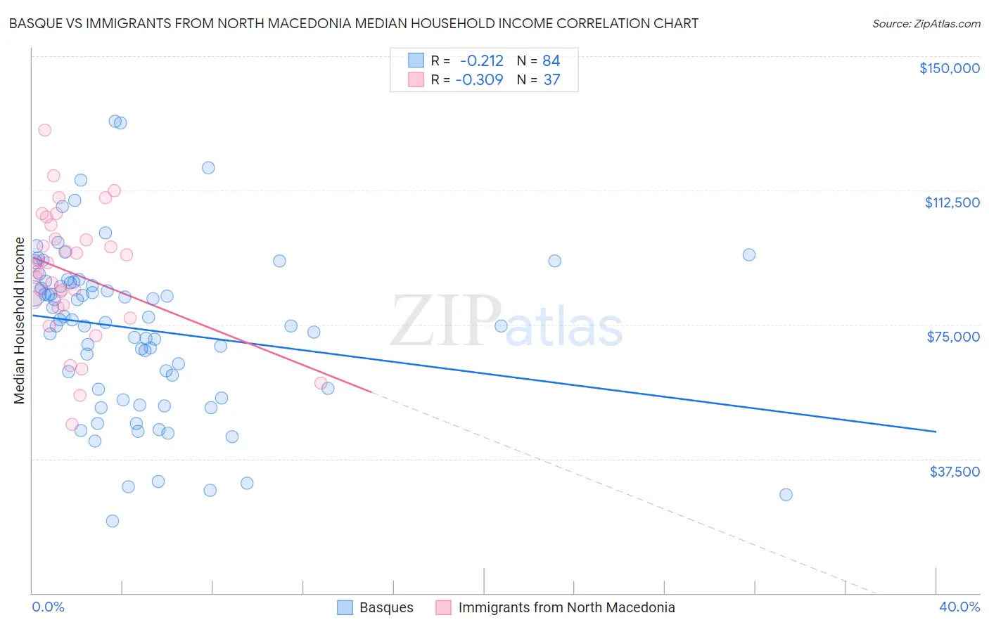Basque vs Immigrants from North Macedonia Median Household Income