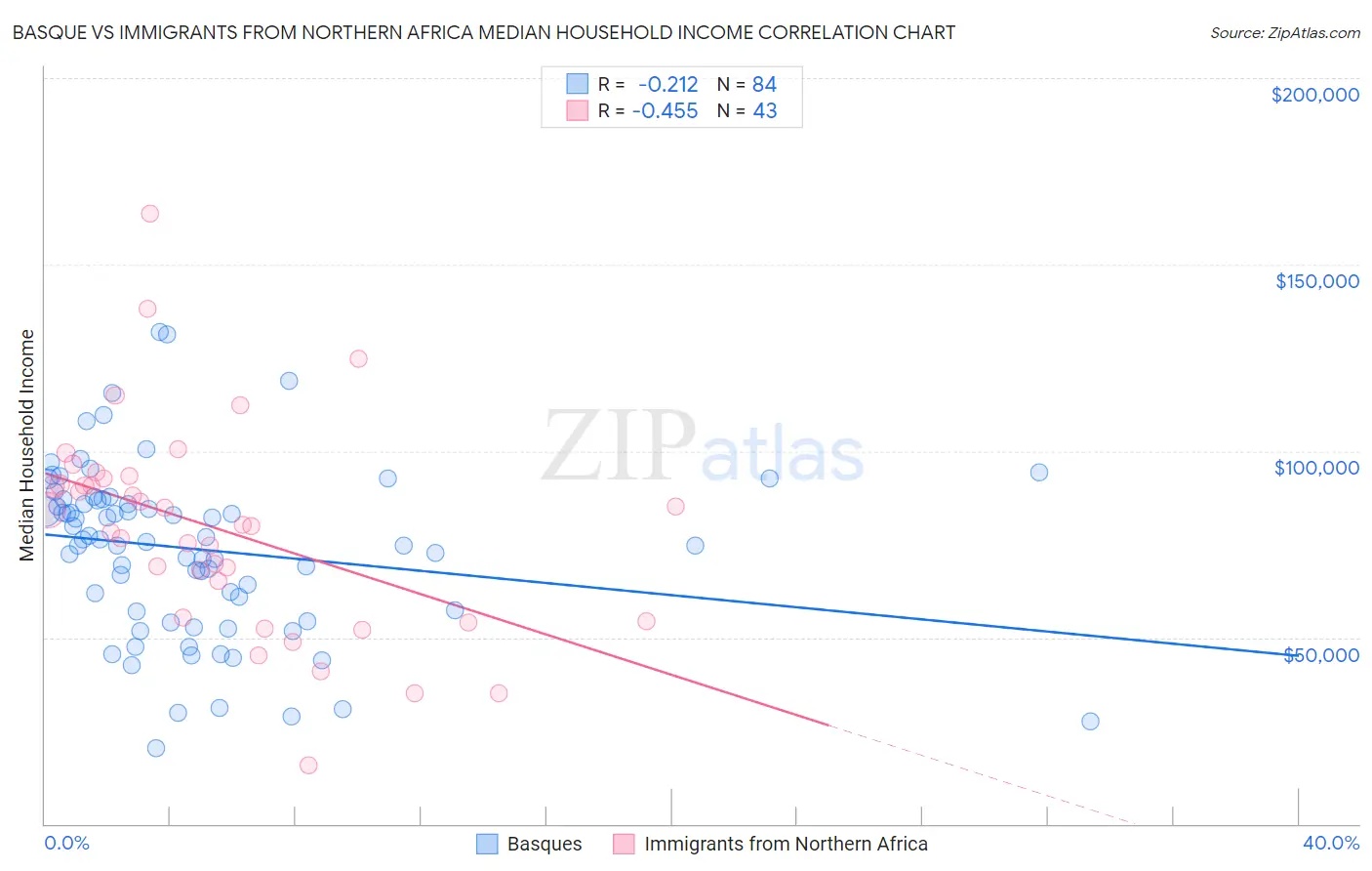 Basque vs Immigrants from Northern Africa Median Household Income