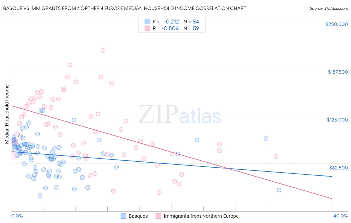 Basque vs Immigrants from Northern Europe Median Household Income
