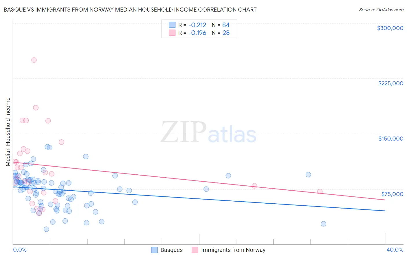 Basque vs Immigrants from Norway Median Household Income
