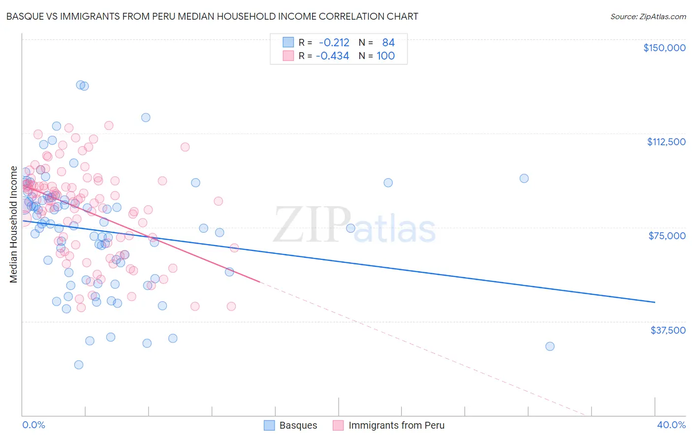 Basque vs Immigrants from Peru Median Household Income