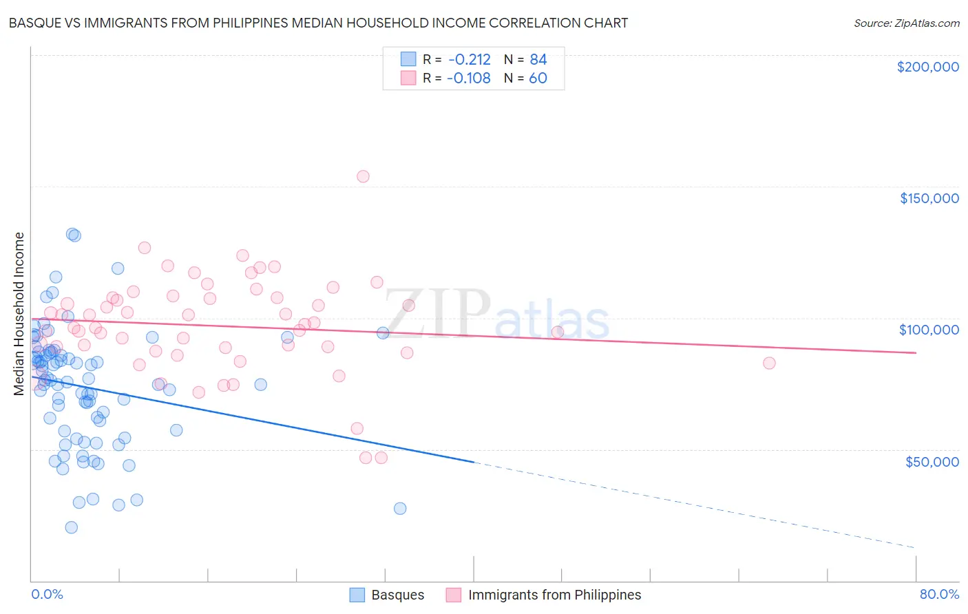 Basque vs Immigrants from Philippines Median Household Income