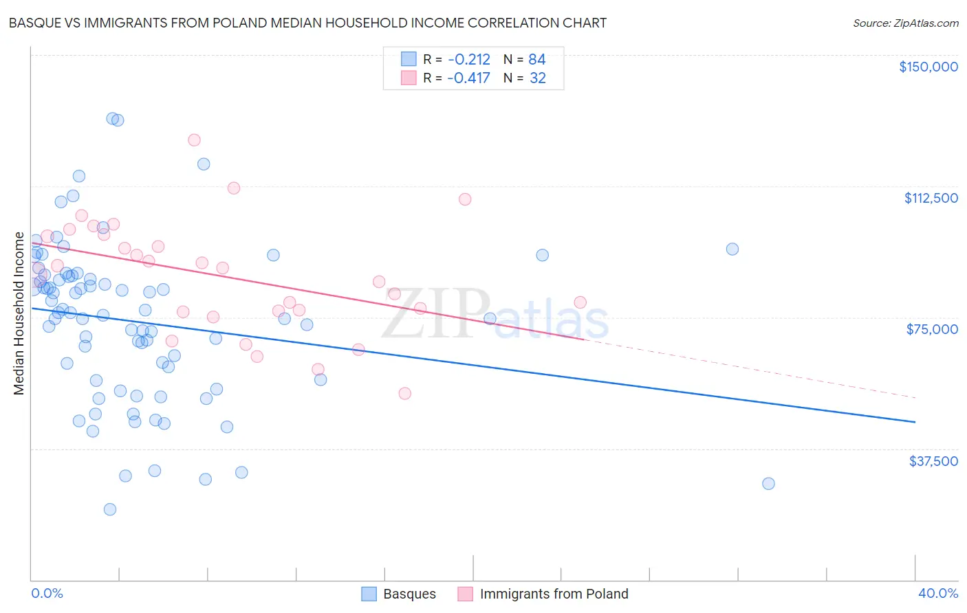 Basque vs Immigrants from Poland Median Household Income