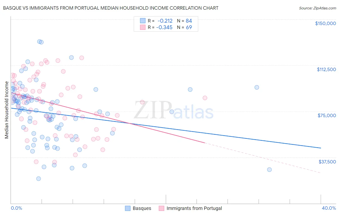 Basque vs Immigrants from Portugal Median Household Income