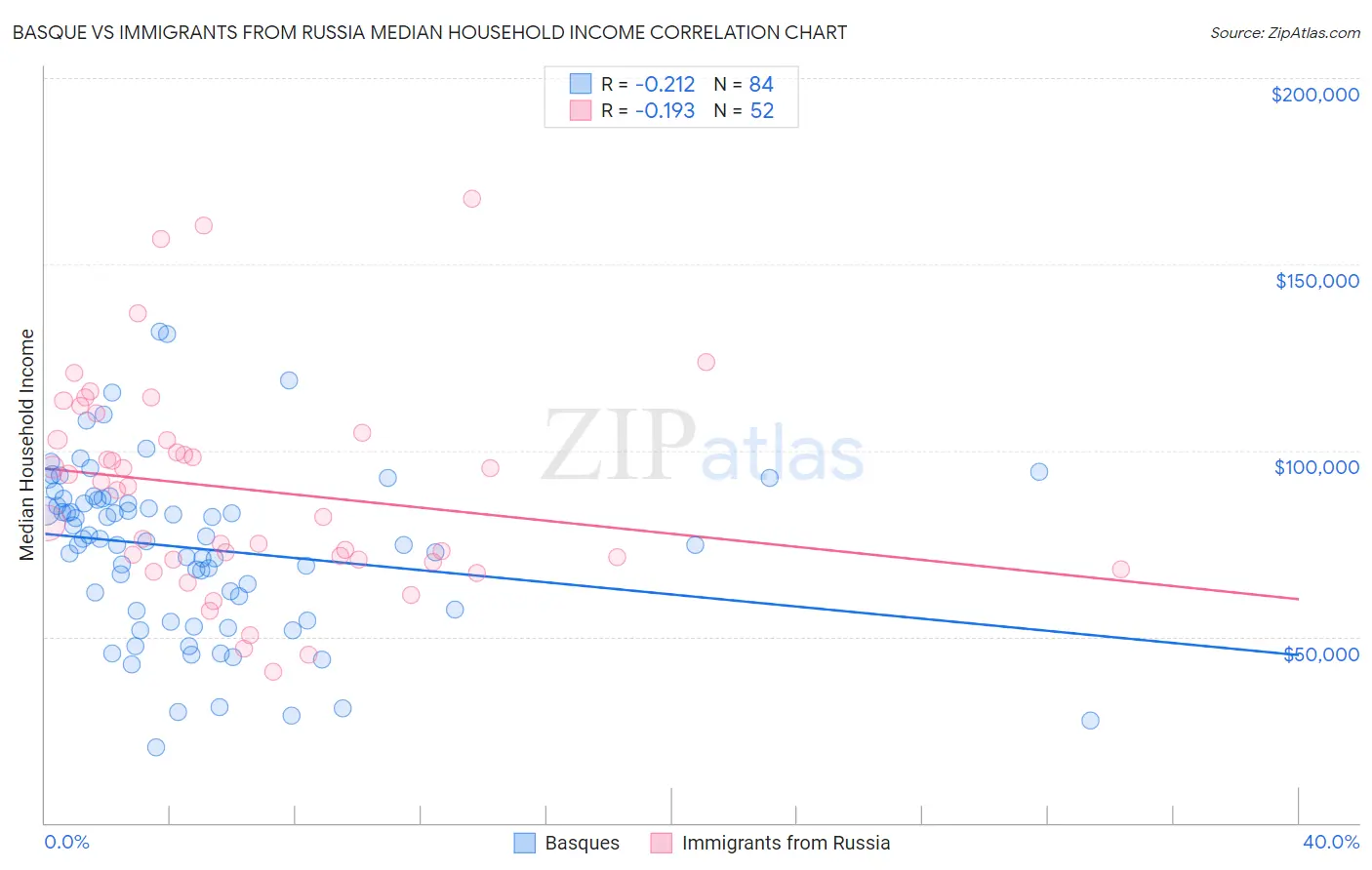 Basque vs Immigrants from Russia Median Household Income
