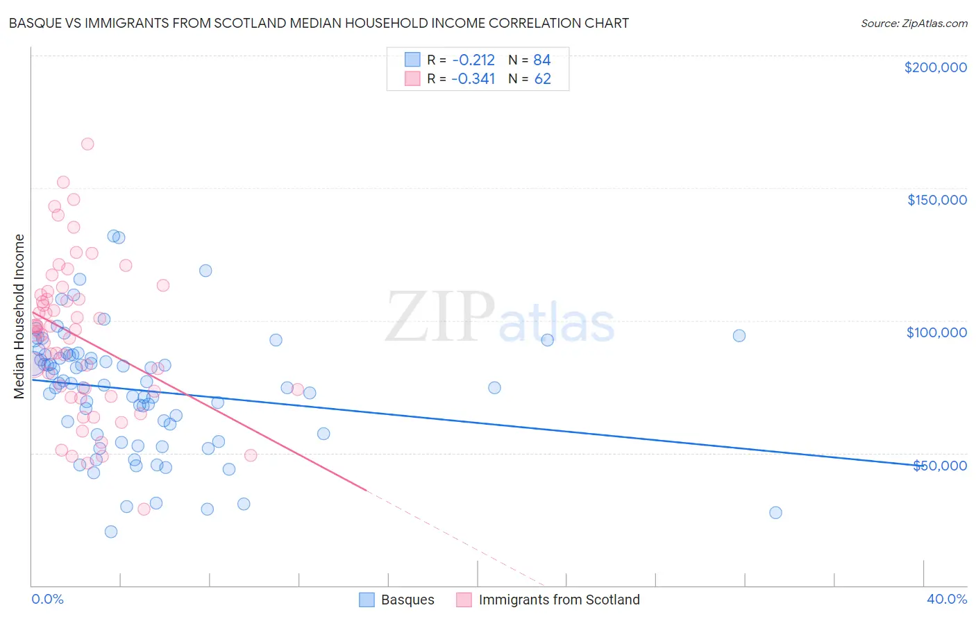Basque vs Immigrants from Scotland Median Household Income