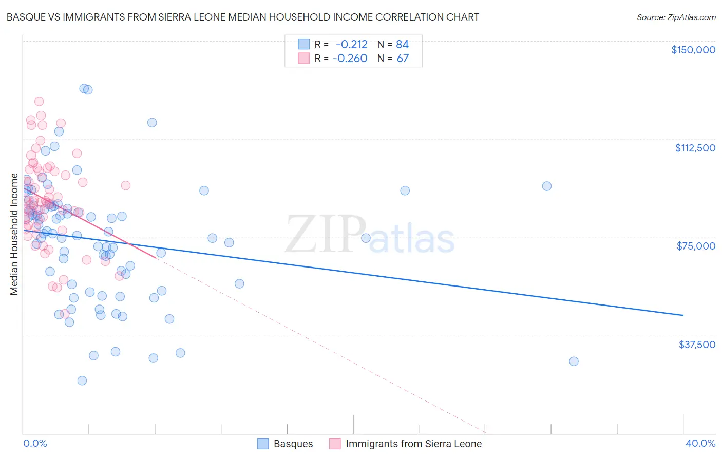 Basque vs Immigrants from Sierra Leone Median Household Income