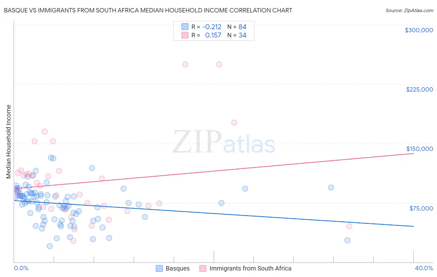 Basque vs Immigrants from South Africa Median Household Income